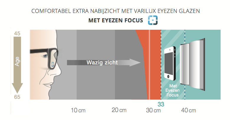 Varilux Eyezen scherp op computer en smartphone
